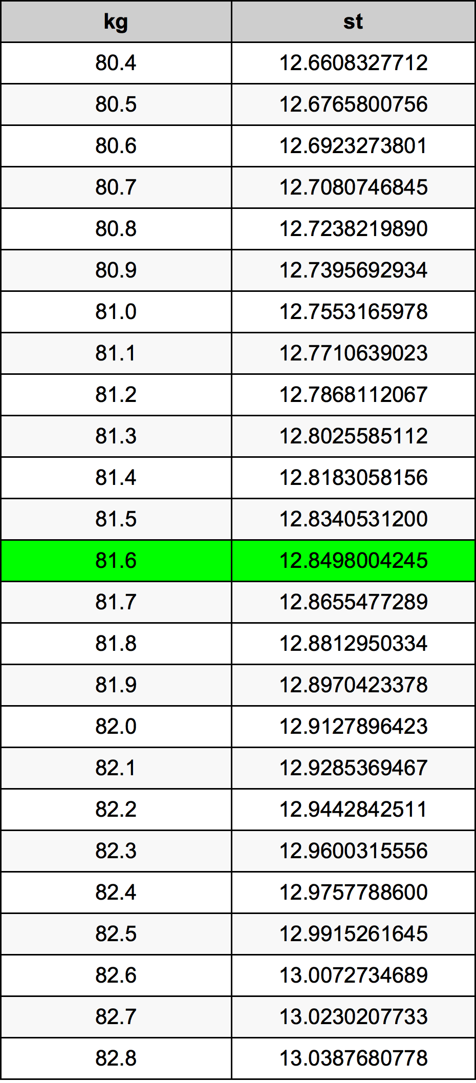 81.6 Kilogramma konverżjoni tabella