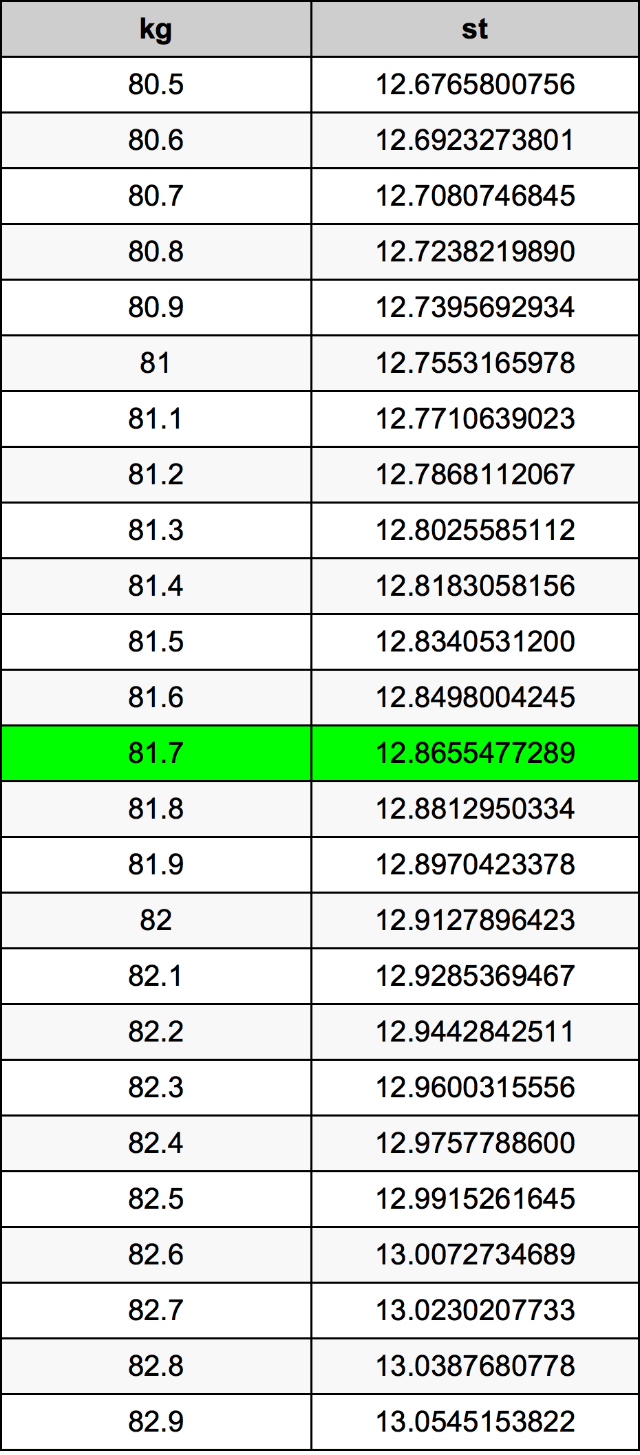 81.7 Kilogramma konverżjoni tabella