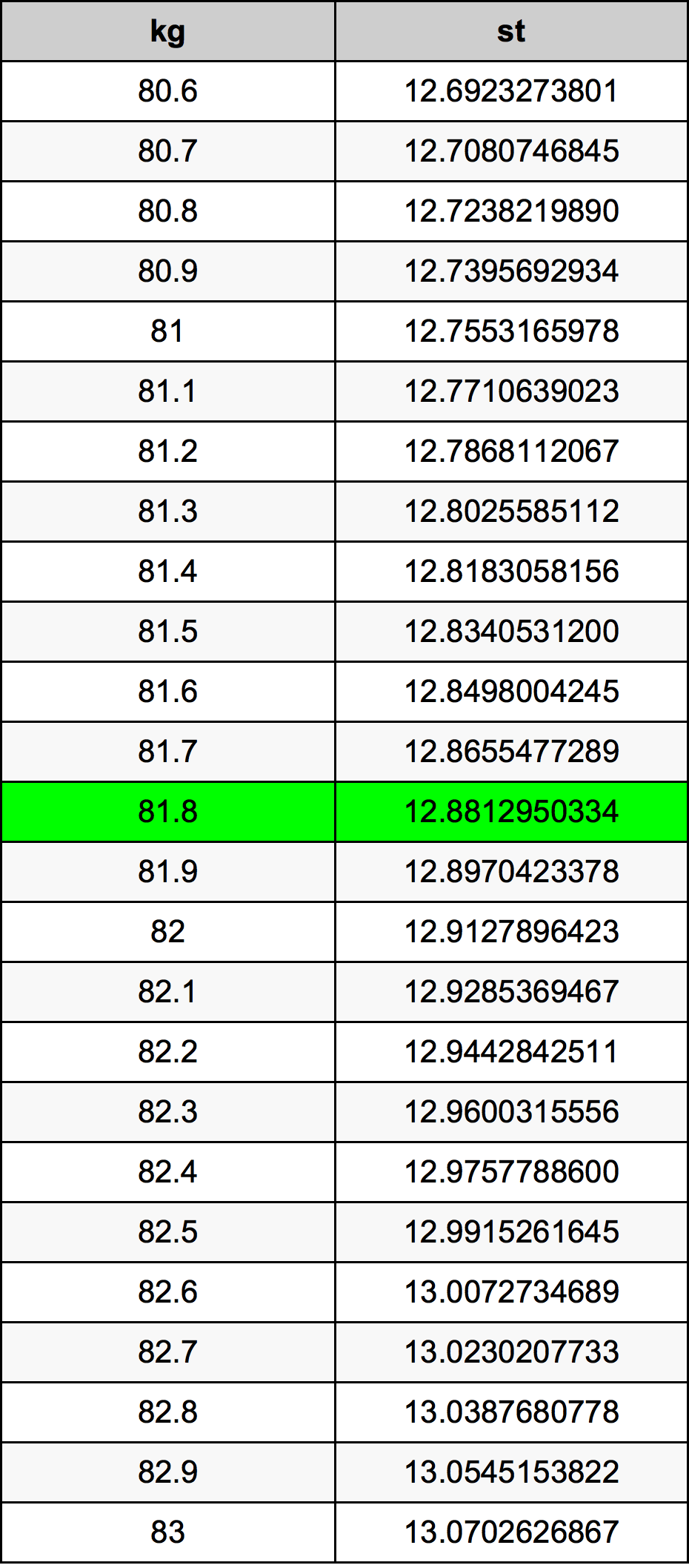 81.8 Kilogram tabelul de conversie