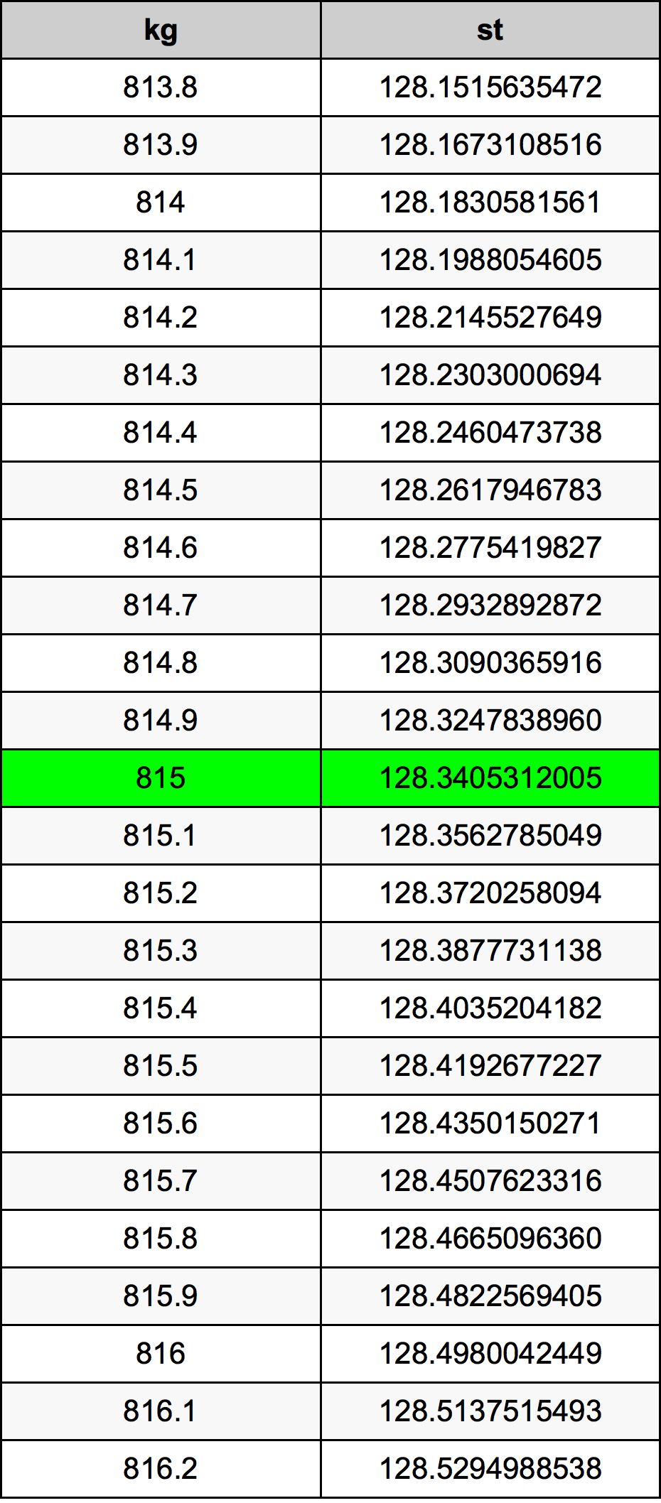 815 Chilogrammo tabella di conversione