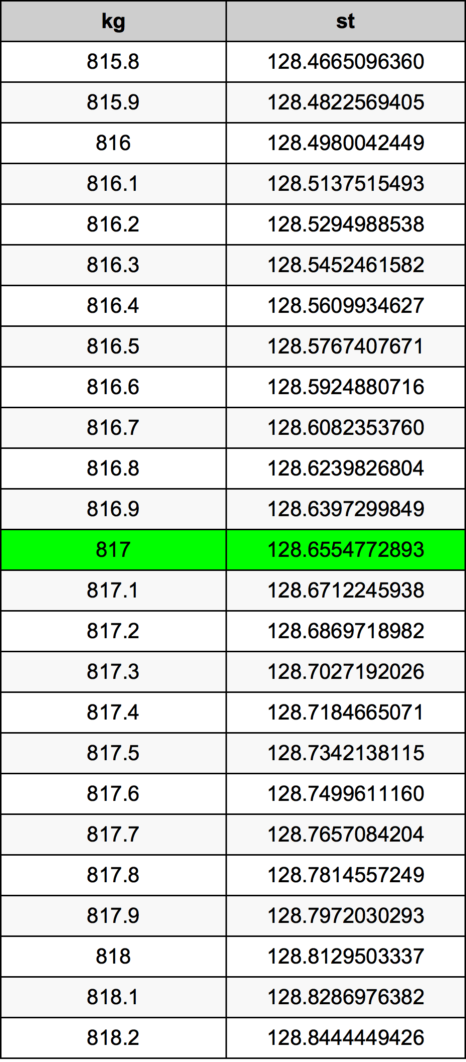 817 Килограмм Таблица преобразования