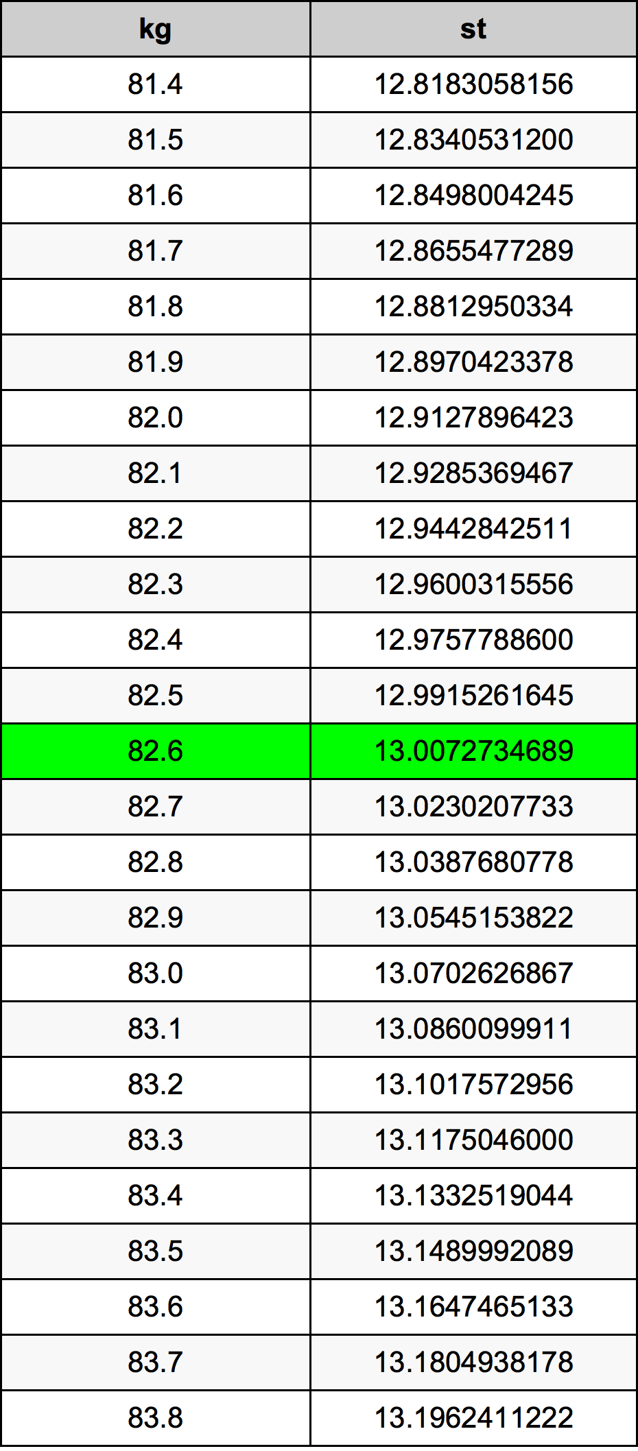 82.6 Kilogram konversi tabel