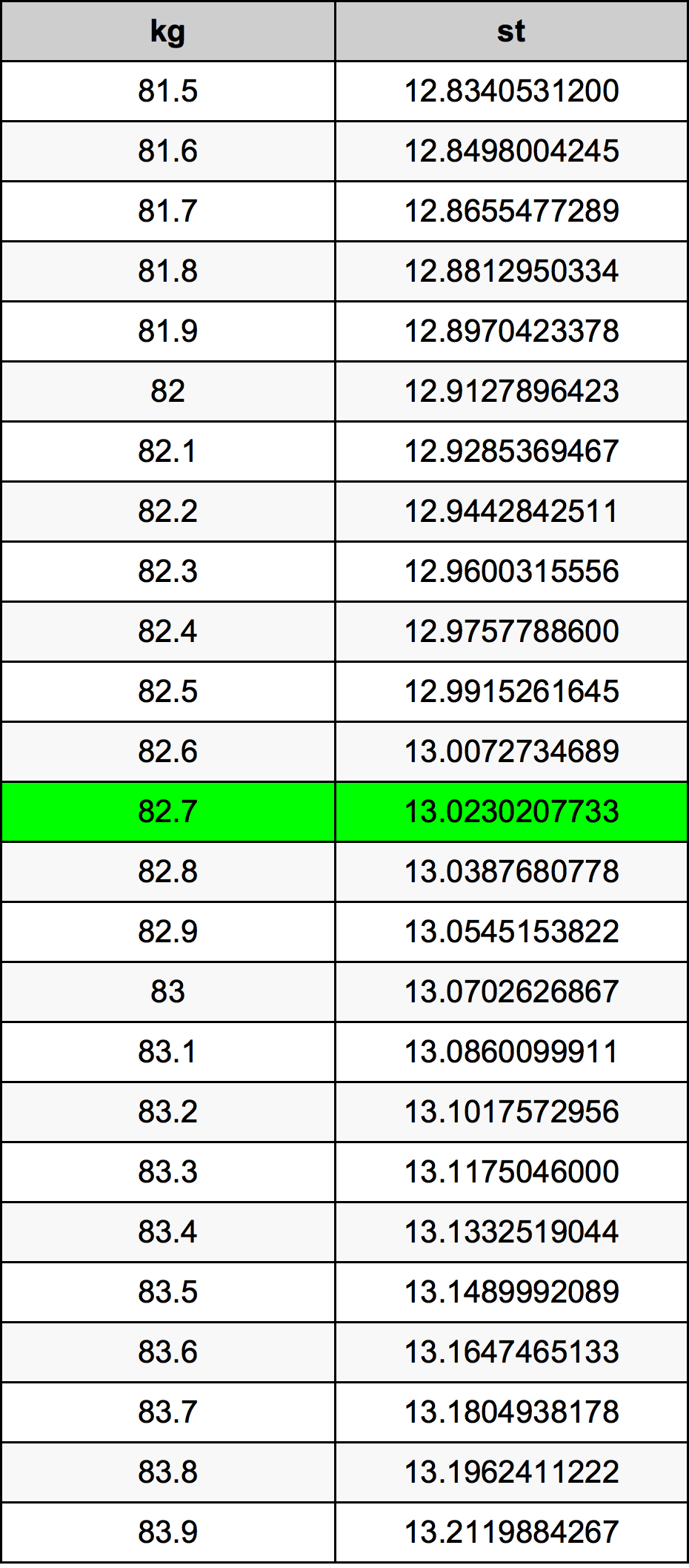 82.7 Kilogramma konverżjoni tabella