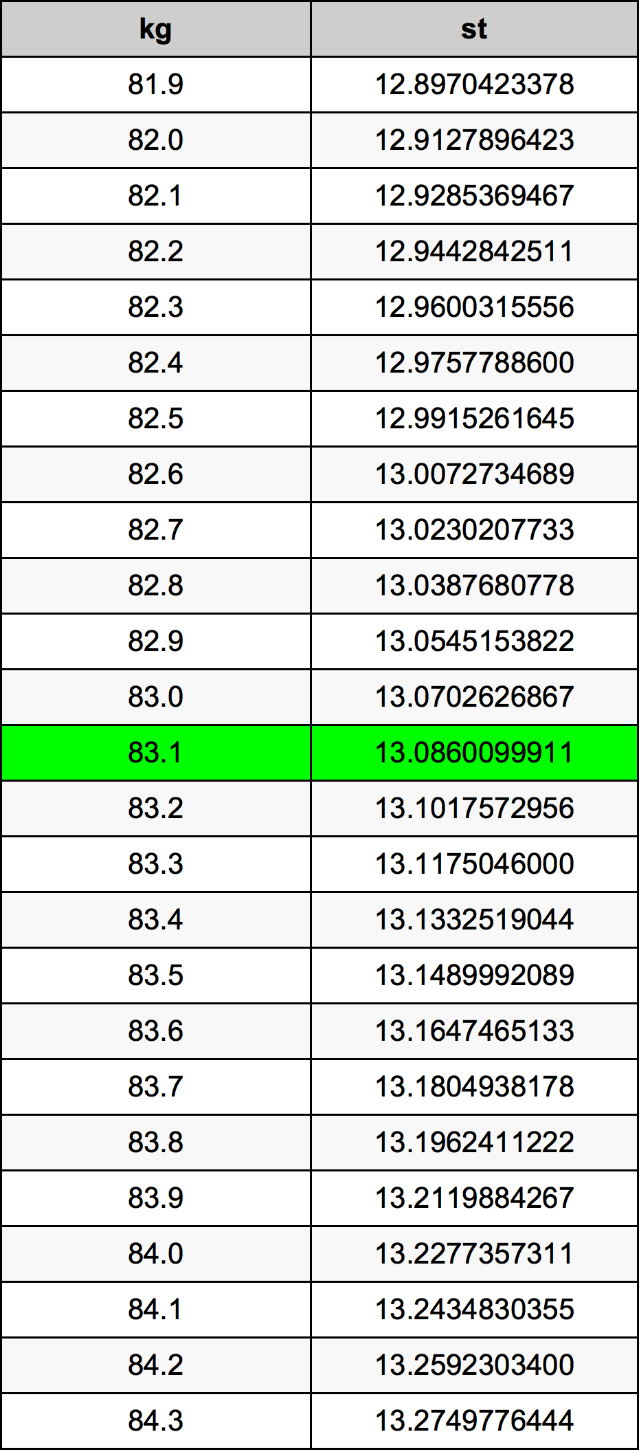 83.1 Kilogram konversi tabel