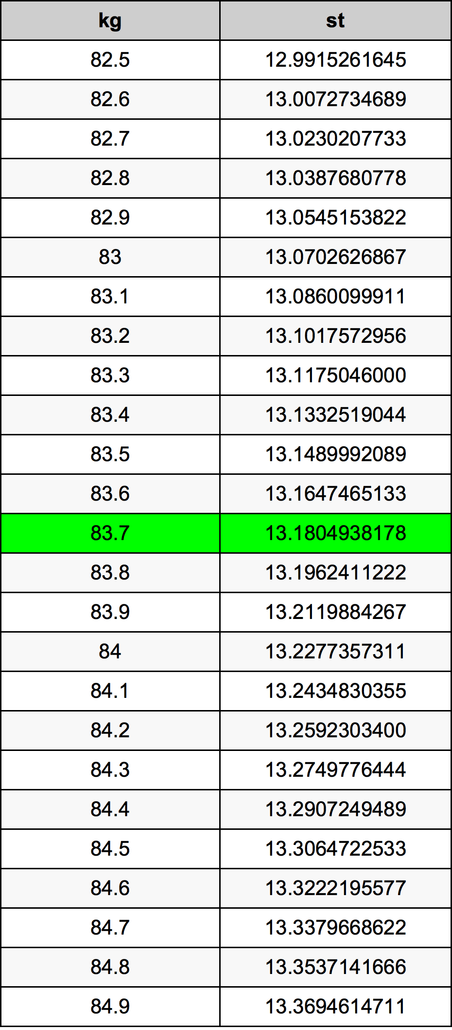 83.7 Kilogramma konverżjoni tabella