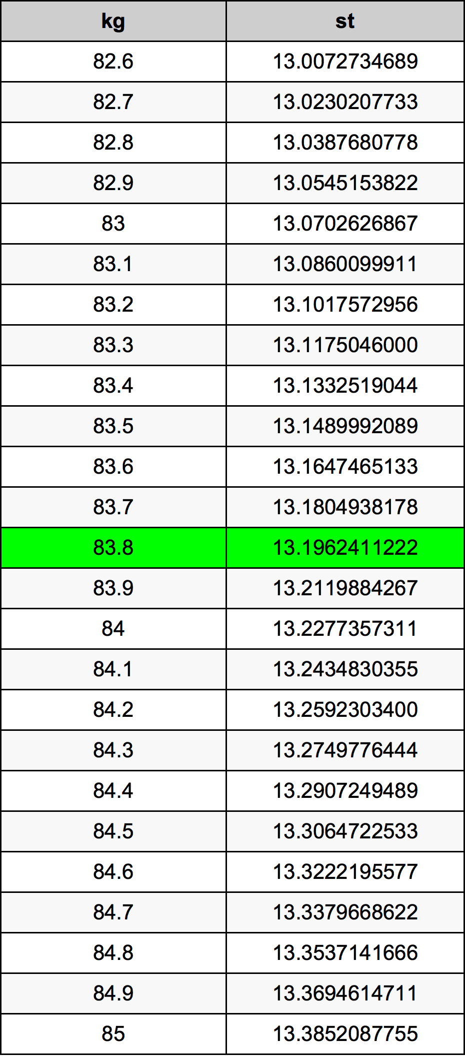 83.8 Chilogrammo tabella di conversione