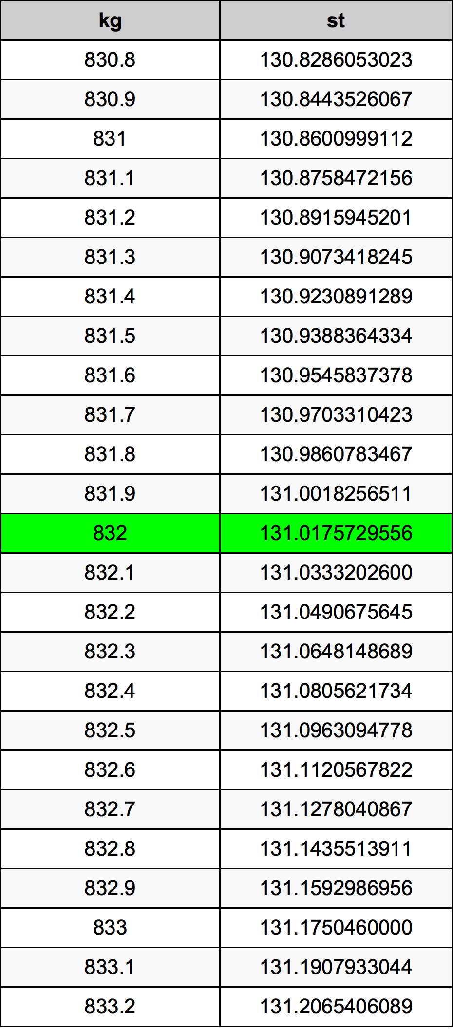 832 Килограм Таблица за преобразуване