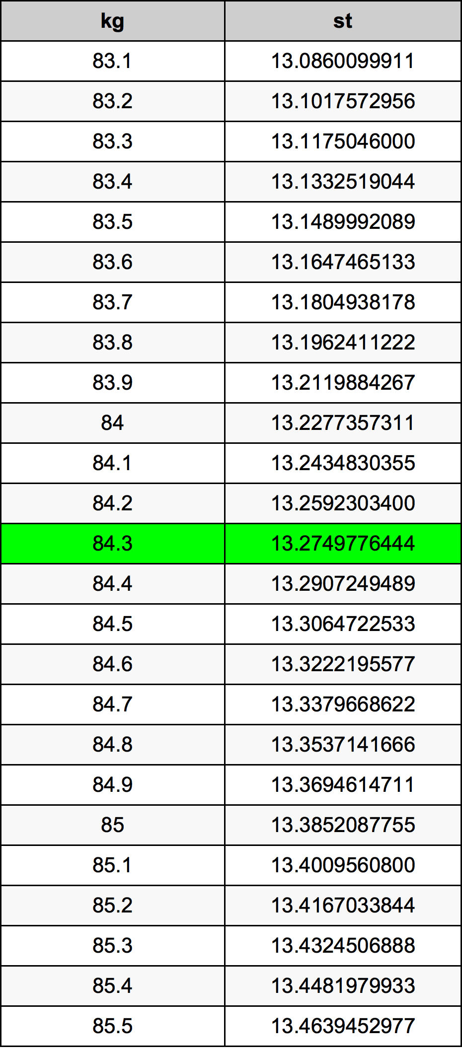 84.3 Kilogramma konverżjoni tabella