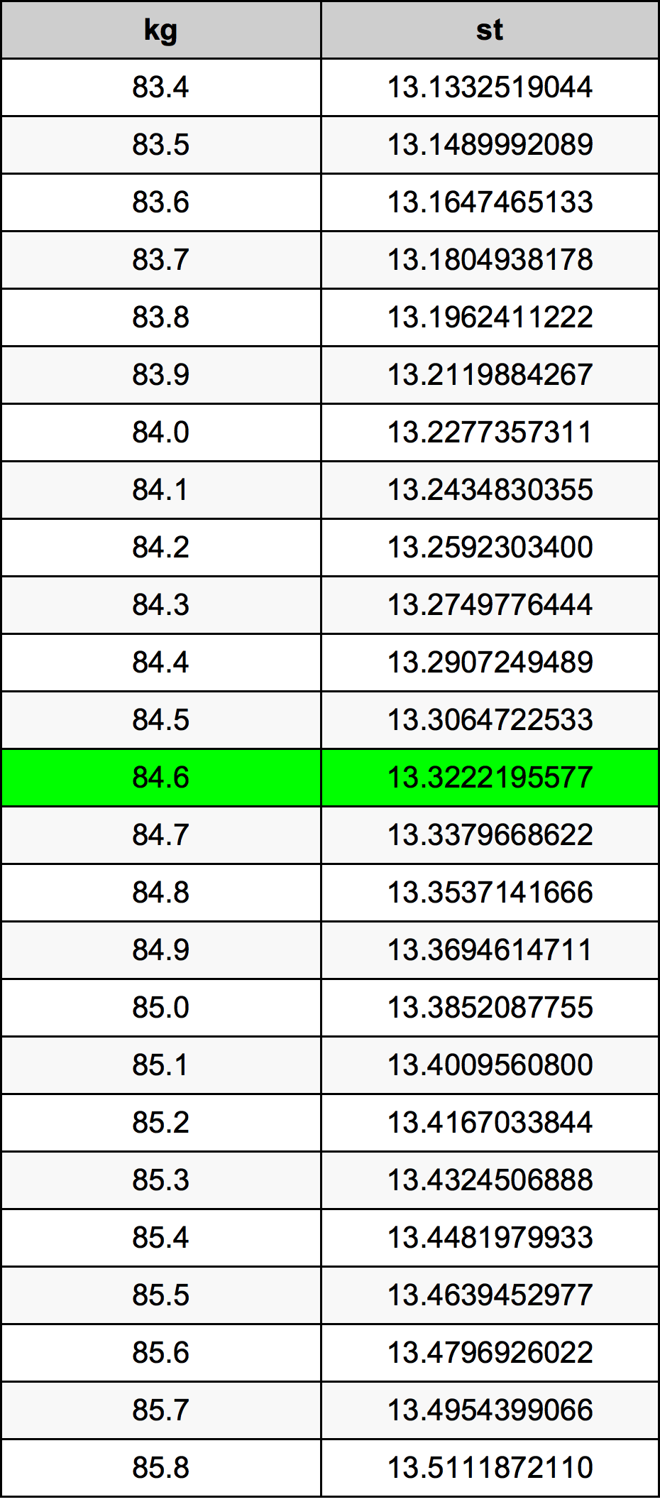 84.6 Kilogramma konverżjoni tabella