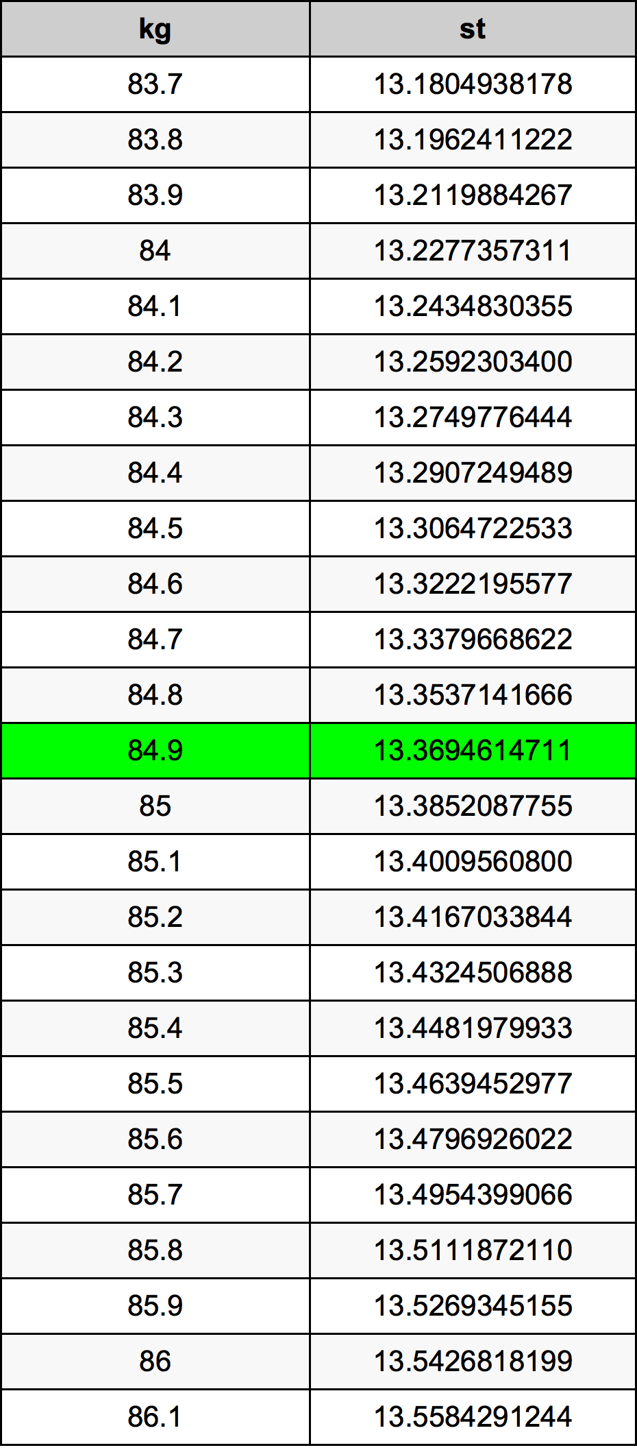 84.9 Kilogram konversi tabel