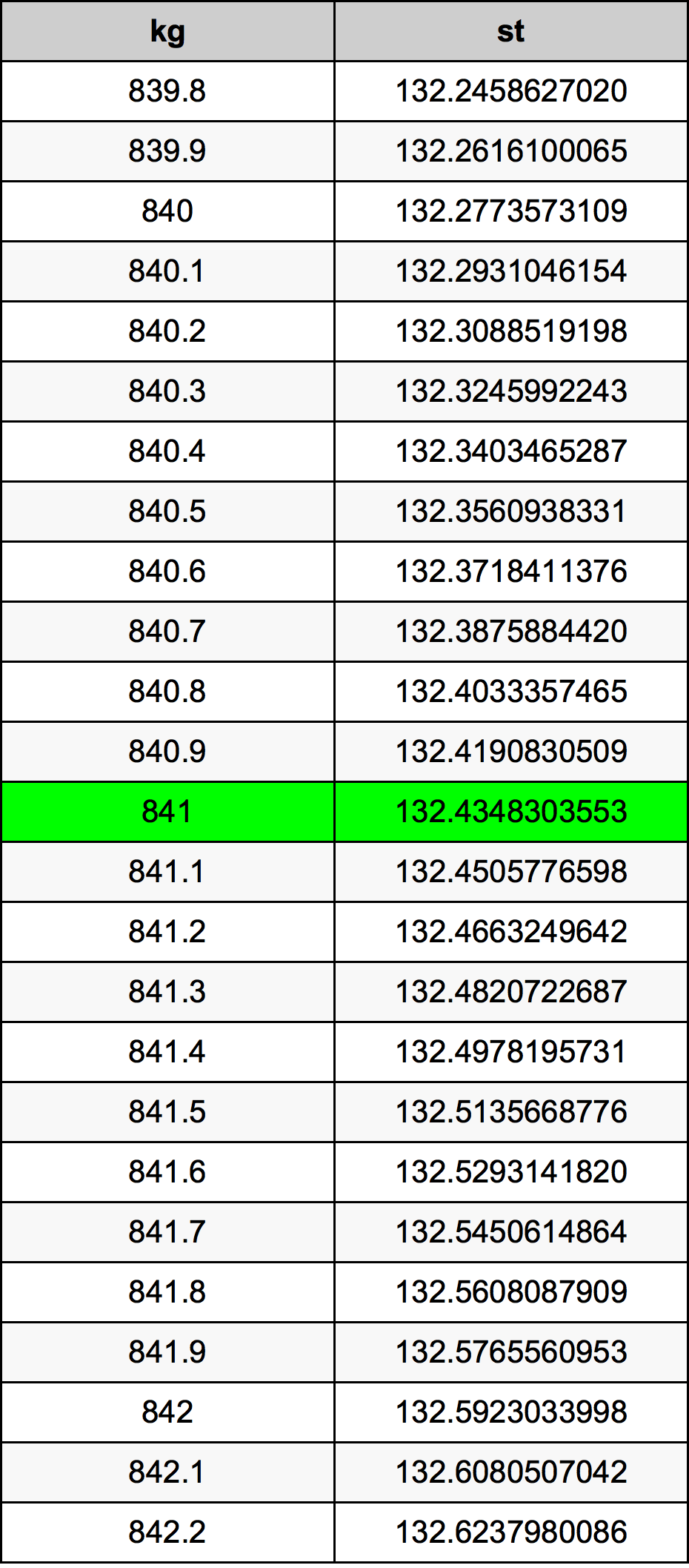 841 Kilogramma konverżjoni tabella