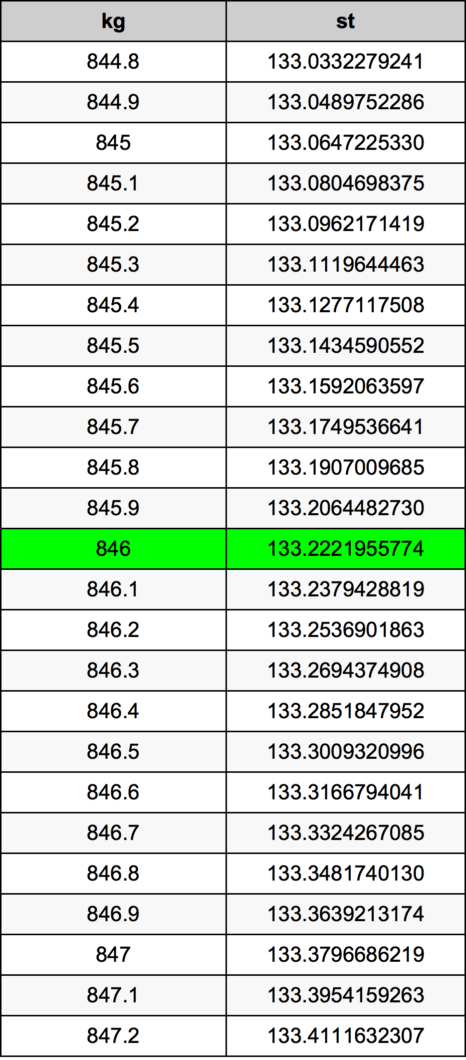 846 Kilogram tabelul de conversie