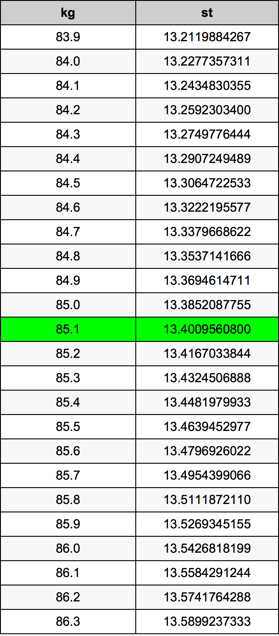 85.1 Kilogram konversi tabel