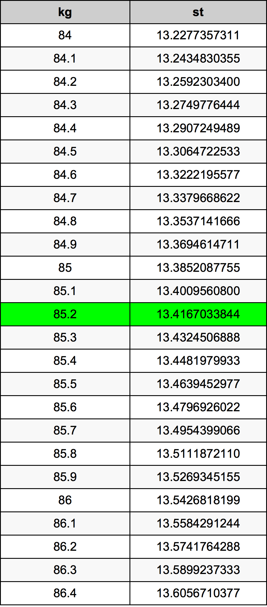 85.2 Kilogram konversi tabel