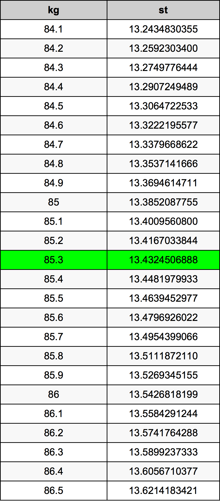 85.3 Kilogram konversi tabel