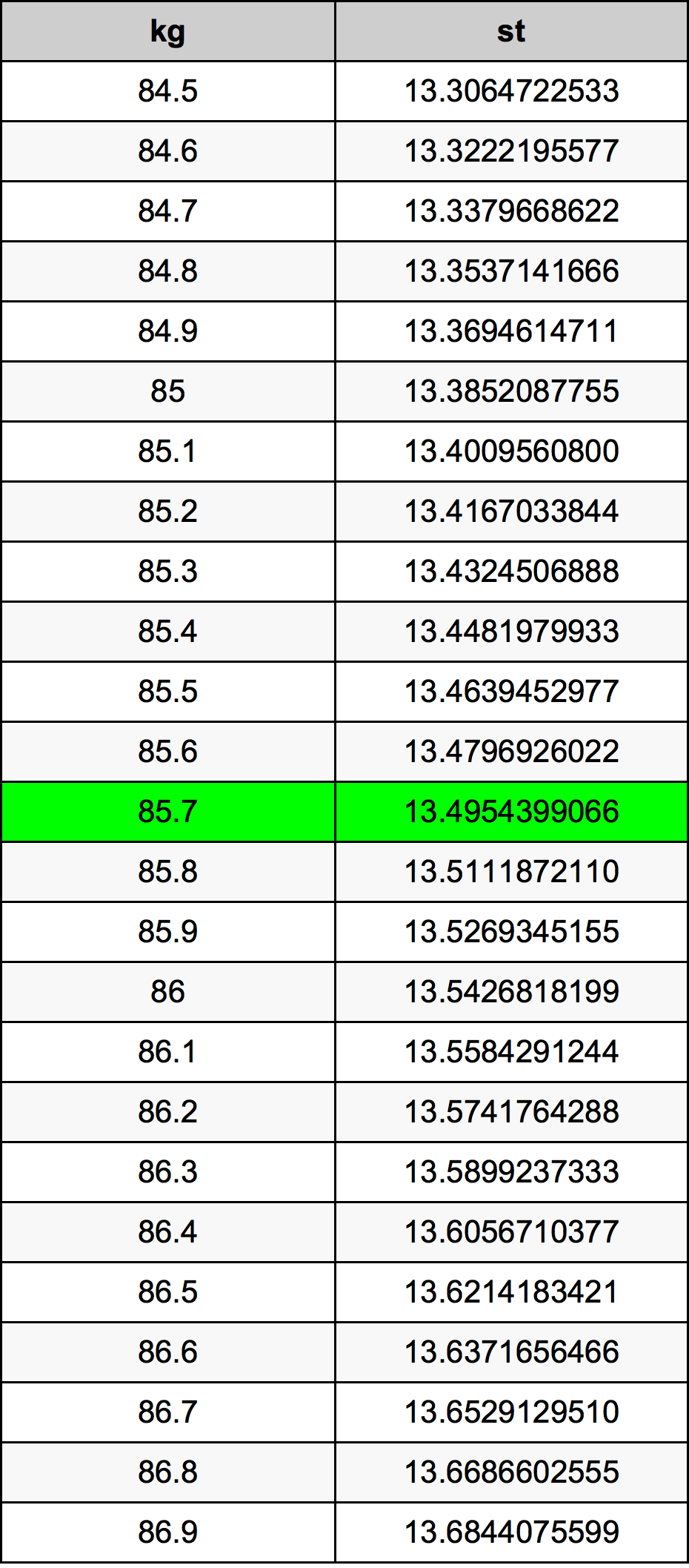 85.7 Chilogrammo tabella di conversione