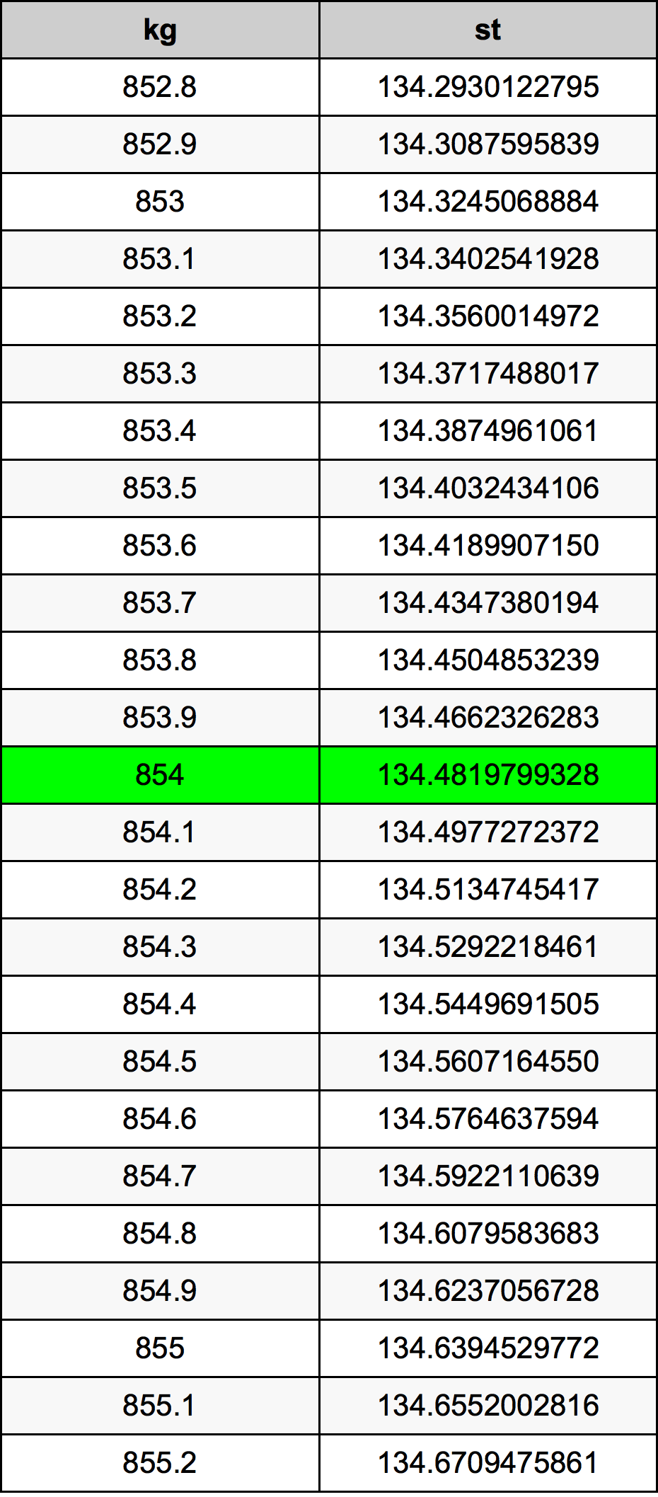 854 Chilogrammo tabella di conversione