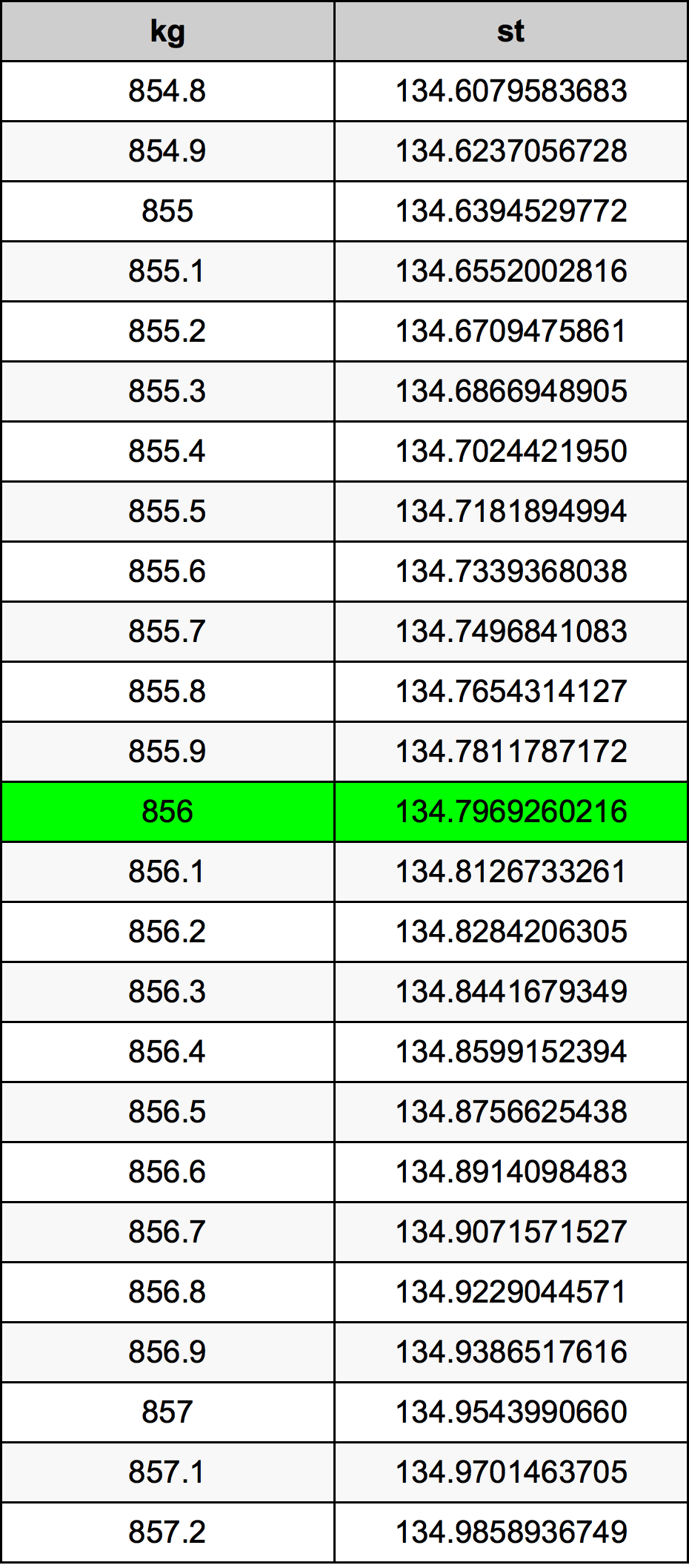 856 Kilogramma konverżjoni tabella