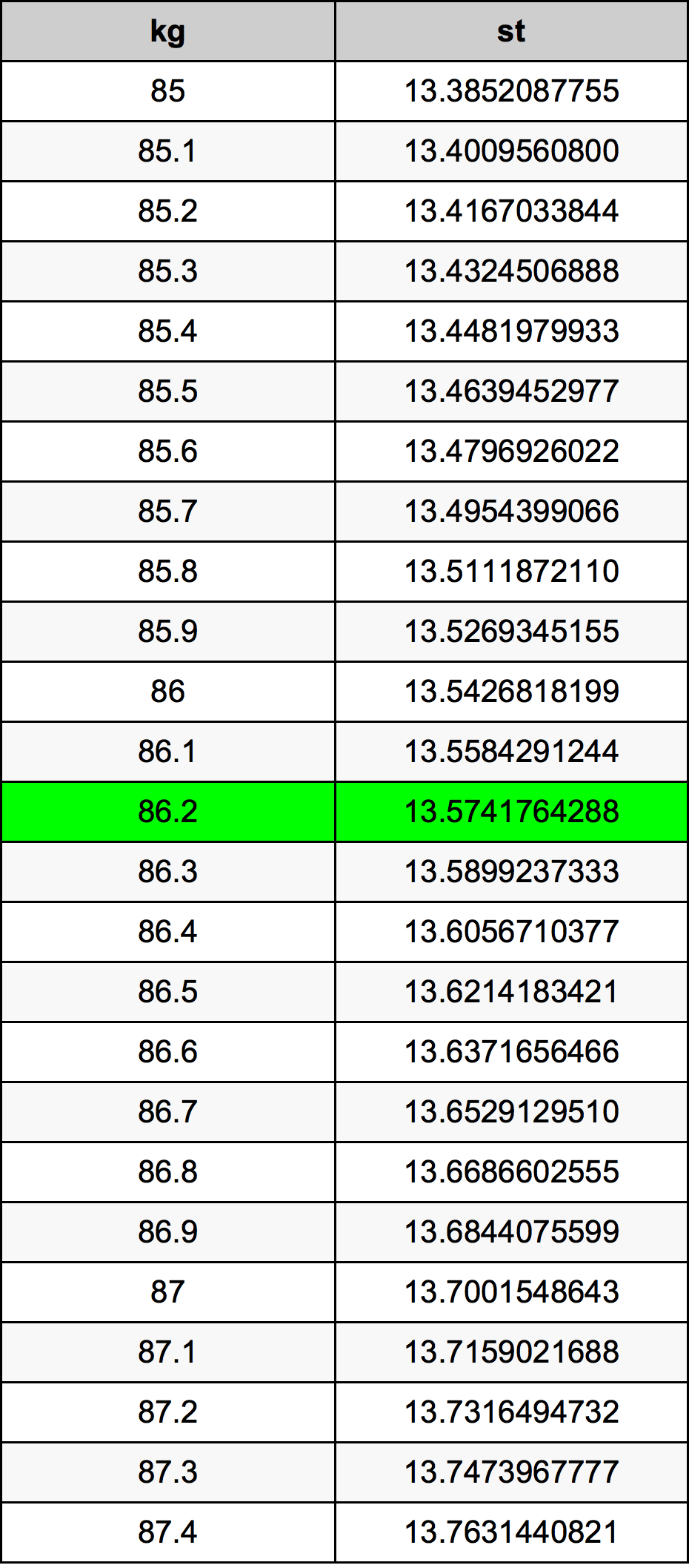 86.2 Kilogram konversi tabel