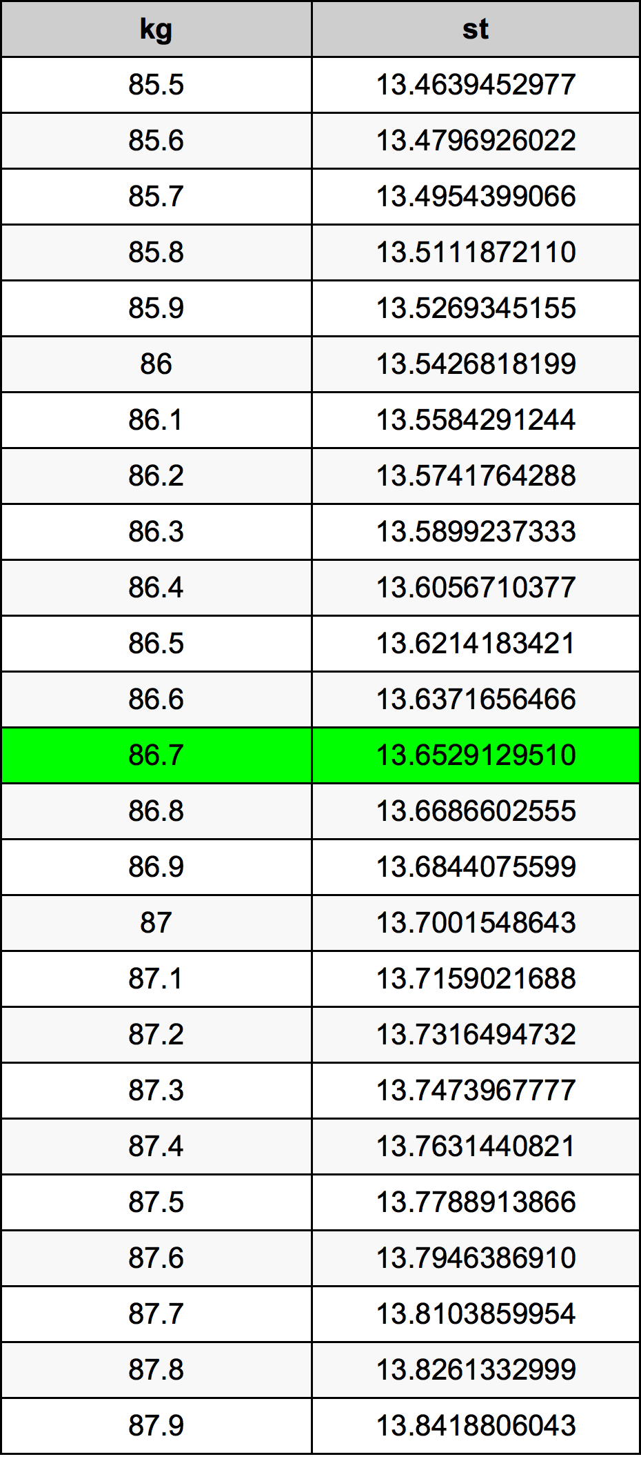 86.7 Kilogram konversi tabel