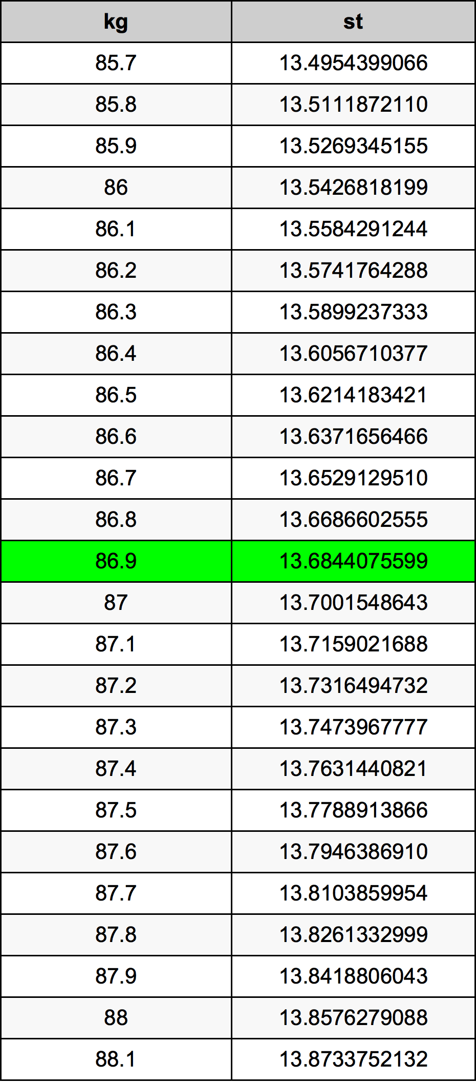 86.9 Kilogram konversi tabel