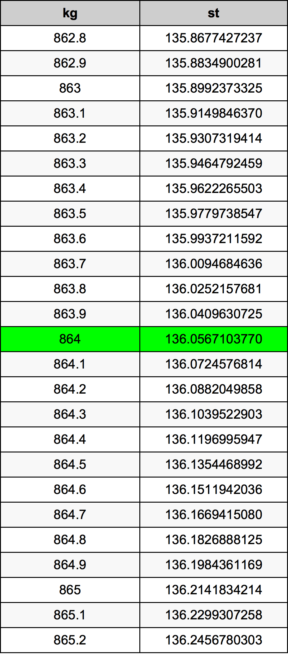 864 Килограм Таблица за преобразуване