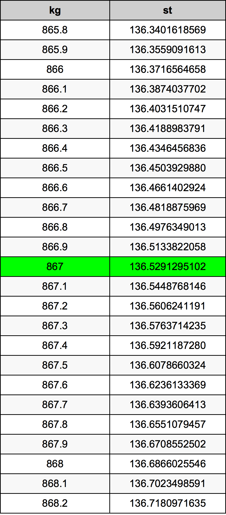 867 Kilogramma konverżjoni tabella