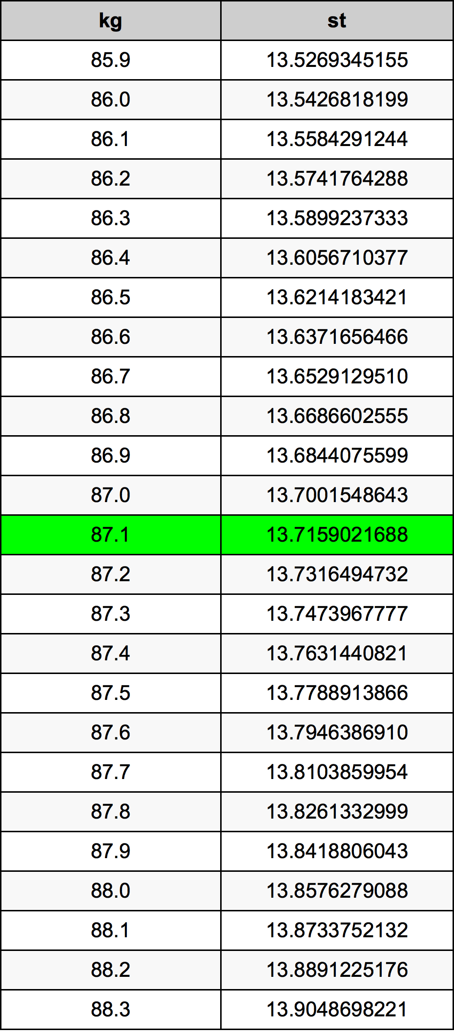 87.1 Kilogram konversi tabel