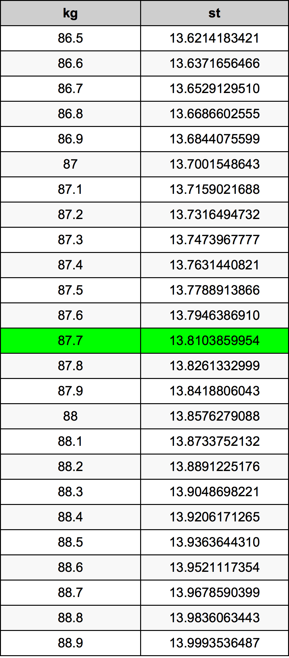 87.7 Kilogram konversi tabel