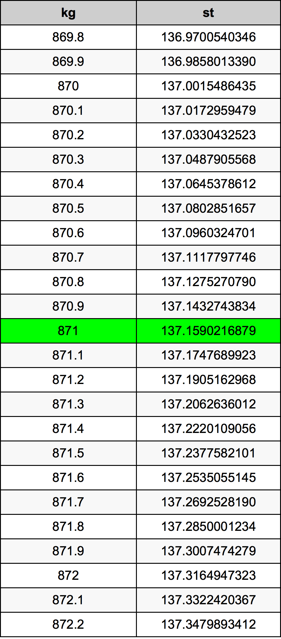 871 Килограм Таблица за преобразуване