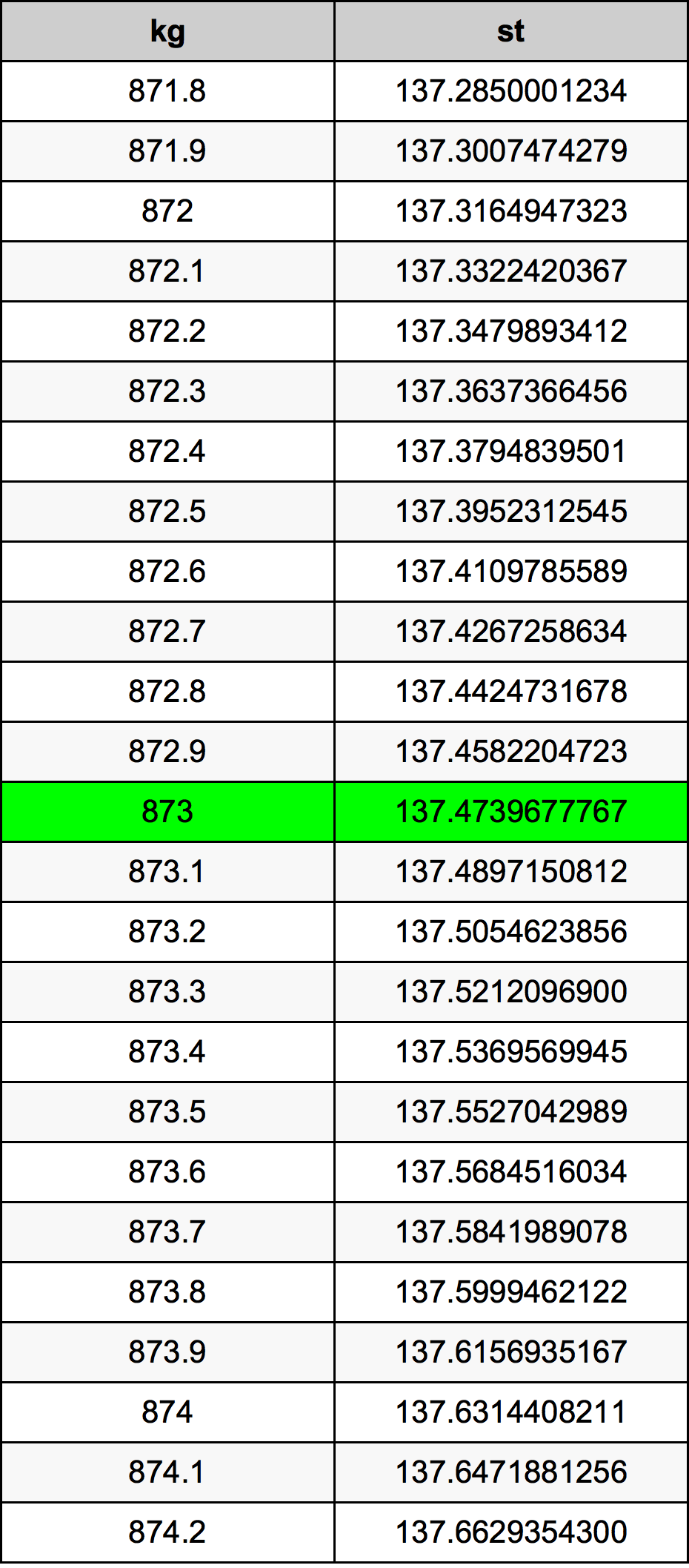 873 Килограм Таблица за преобразуване