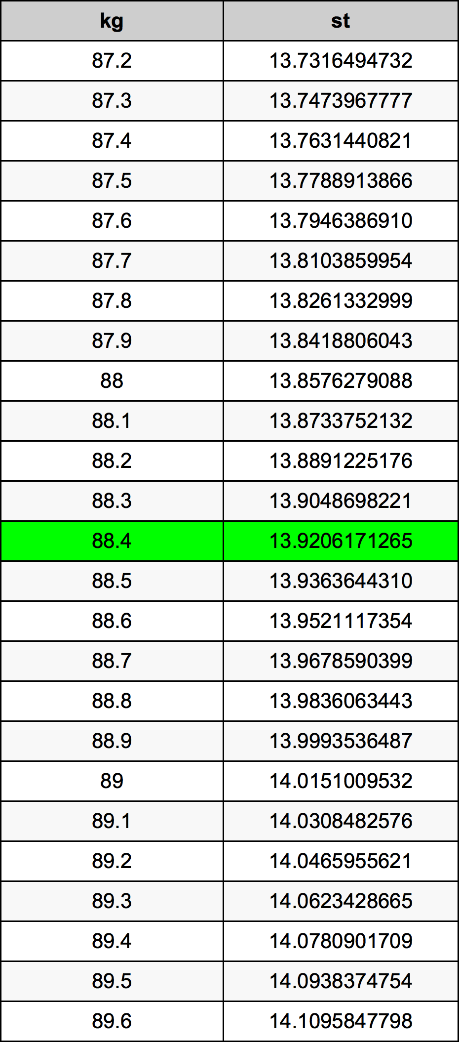 88.4 Kilogram konversi tabel