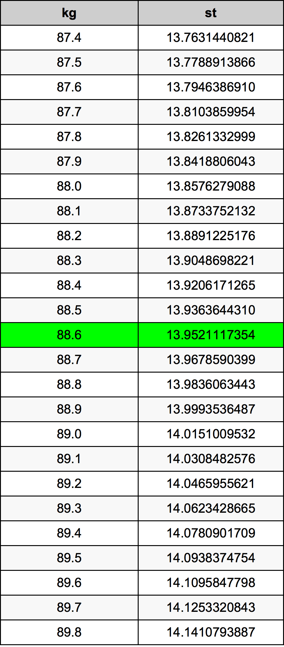 88.6 Chilogrammo tabella di conversione
