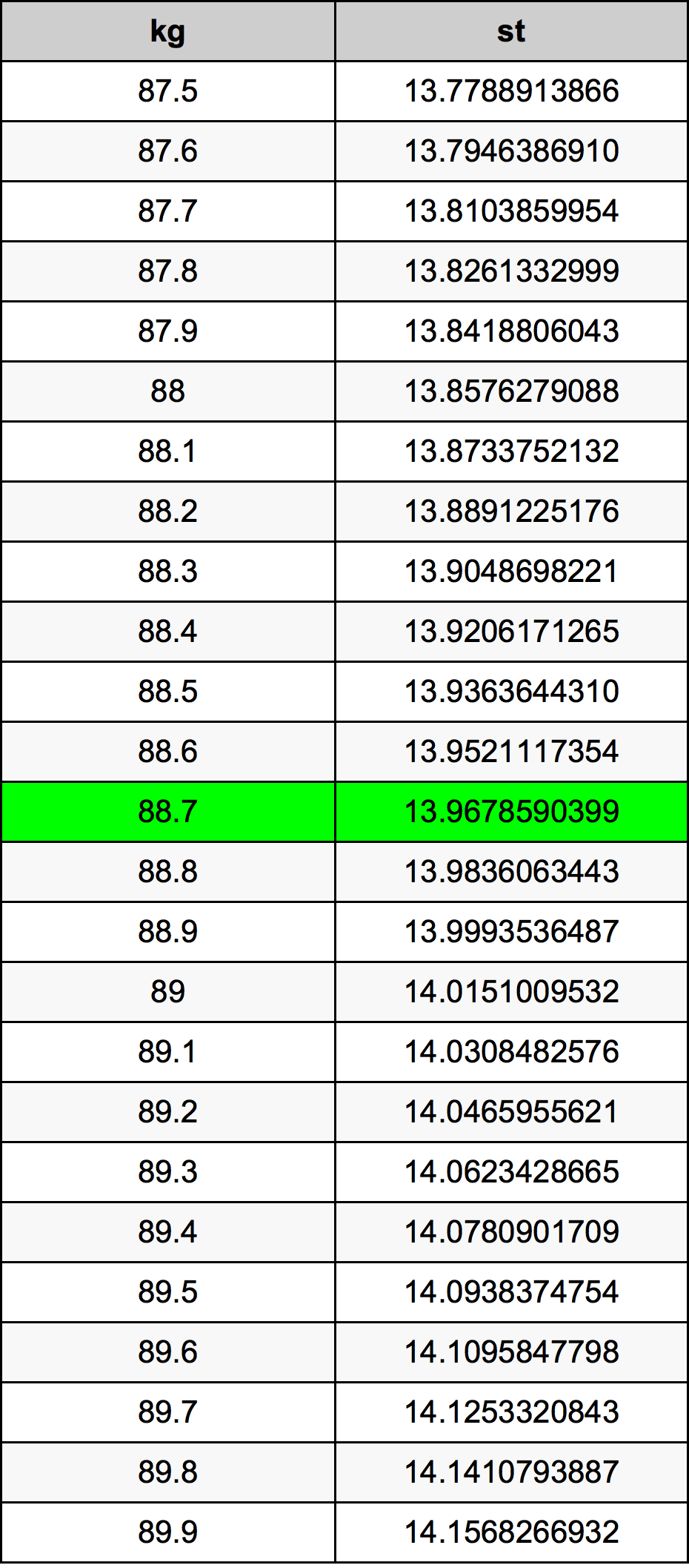 88.7 Chilogrammo tabella di conversione