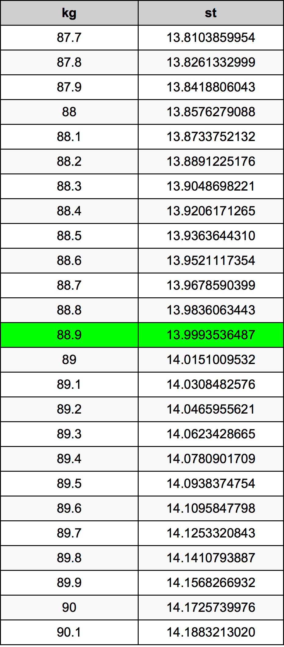 88.9 Kilogram konversi tabel