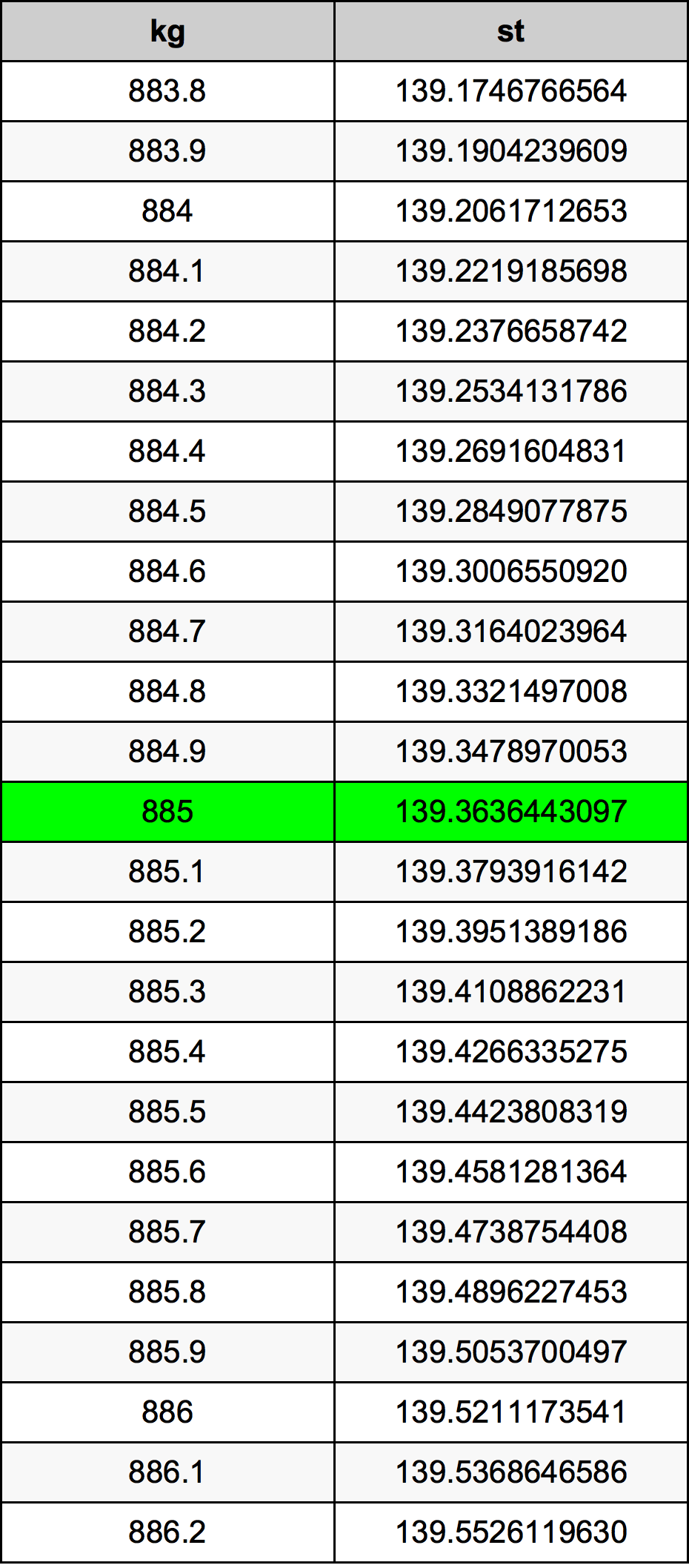 885 Kilogram konversi tabel