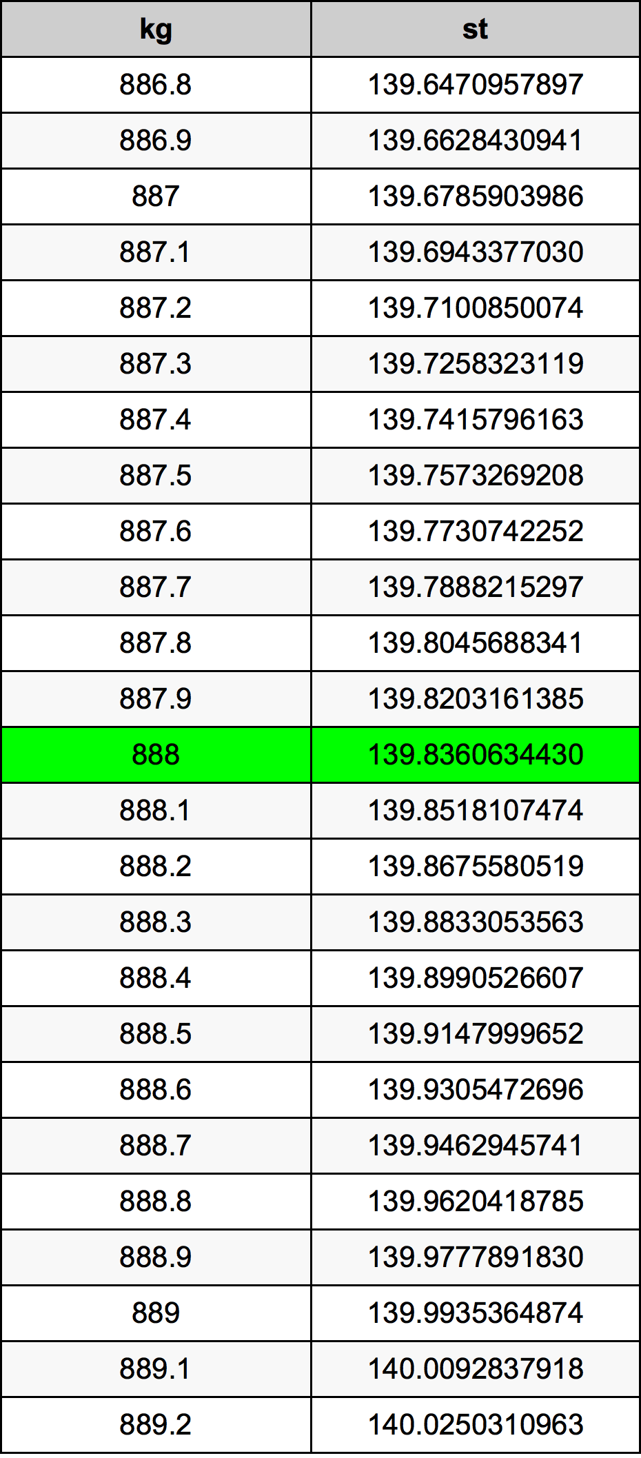 888 Kilogram konversi tabel