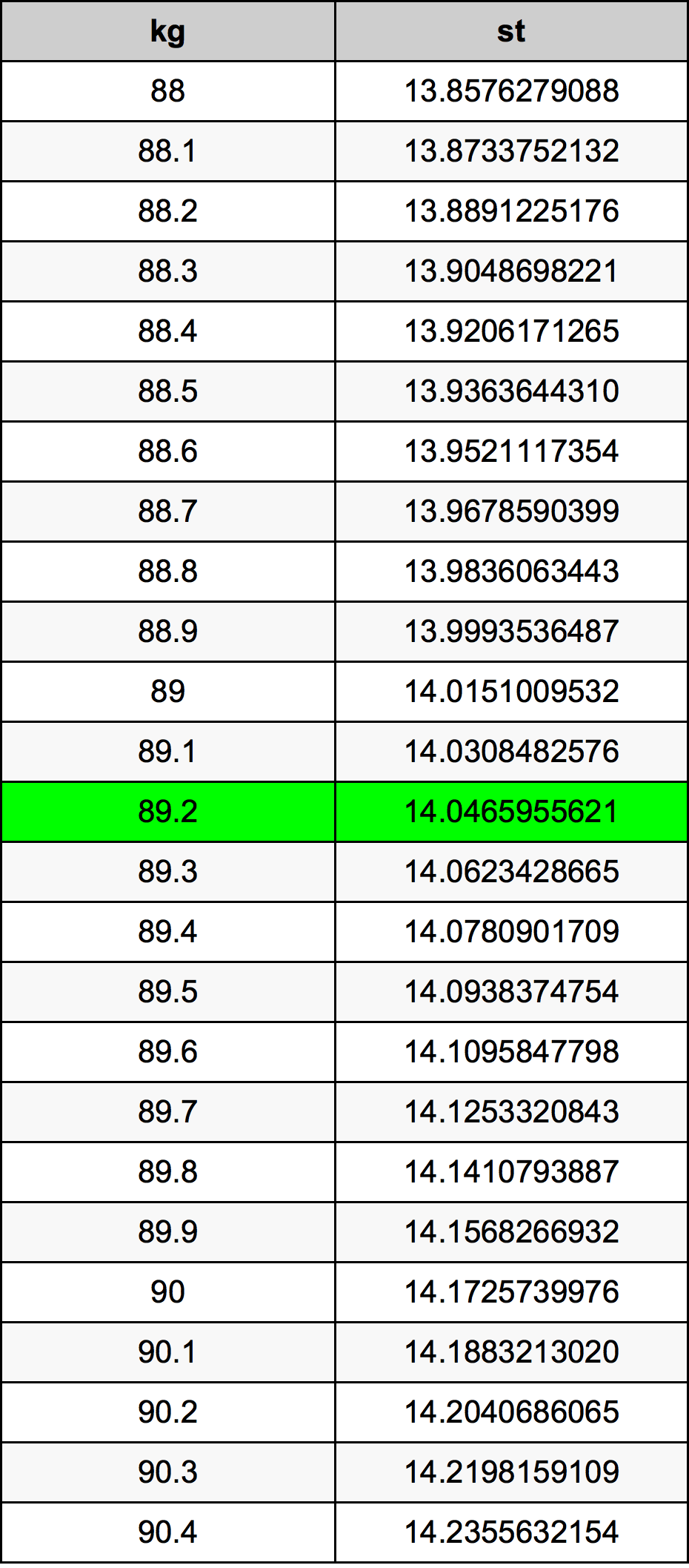 89.2 Kilogram konversi tabel
