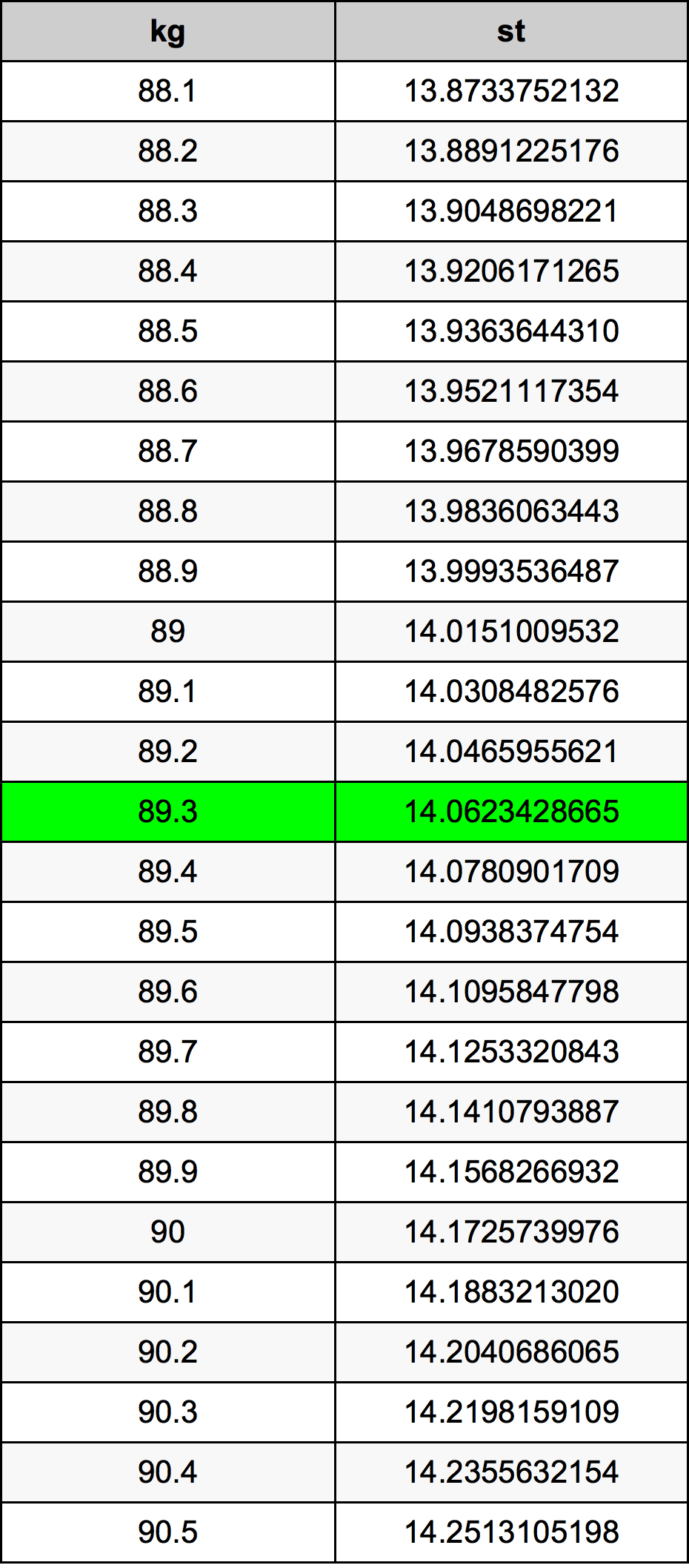 89.3 Kilogram konversi tabel