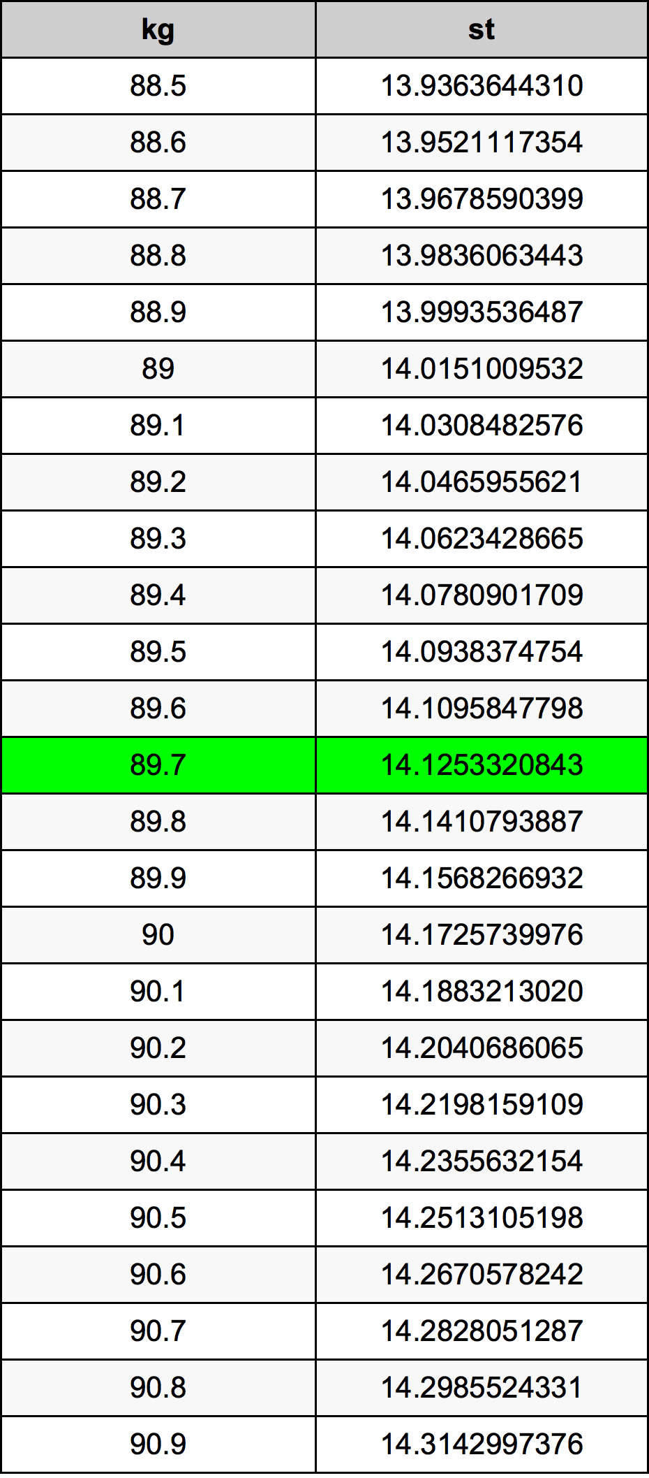 89.7 Kilogram konversi tabel
