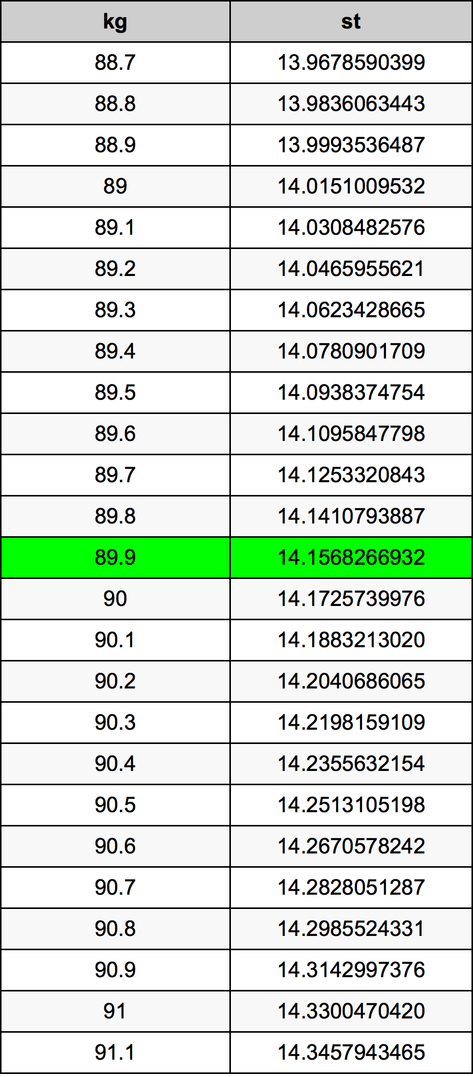 89.9 Kilogramma konverżjoni tabella