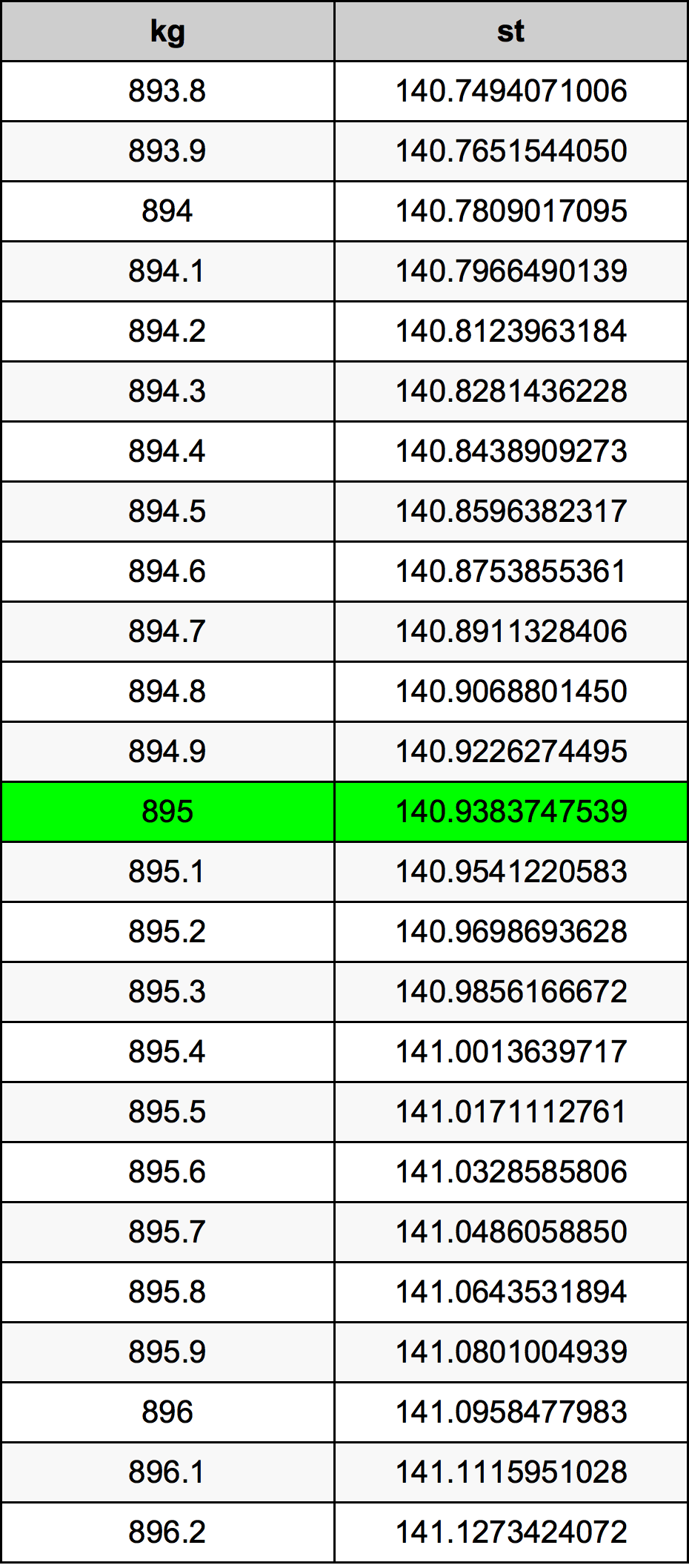 895 Kilogramma konverżjoni tabella