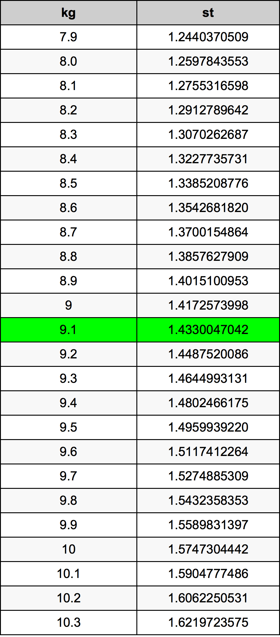 9.1 Chilogrammo tabella di conversione
