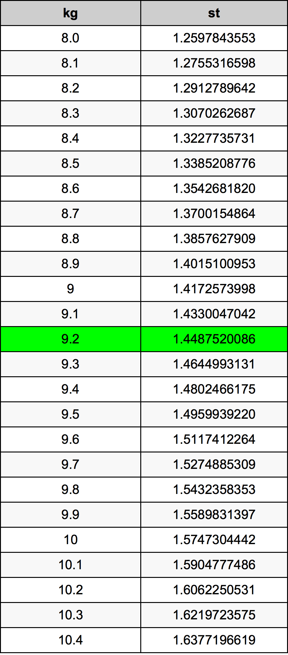 9.2 Chilogrammo tabella di conversione