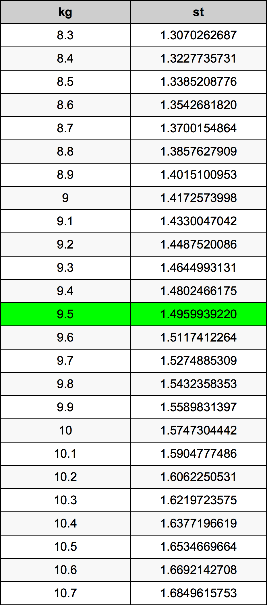 9.5 Kilogramma konverżjoni tabella