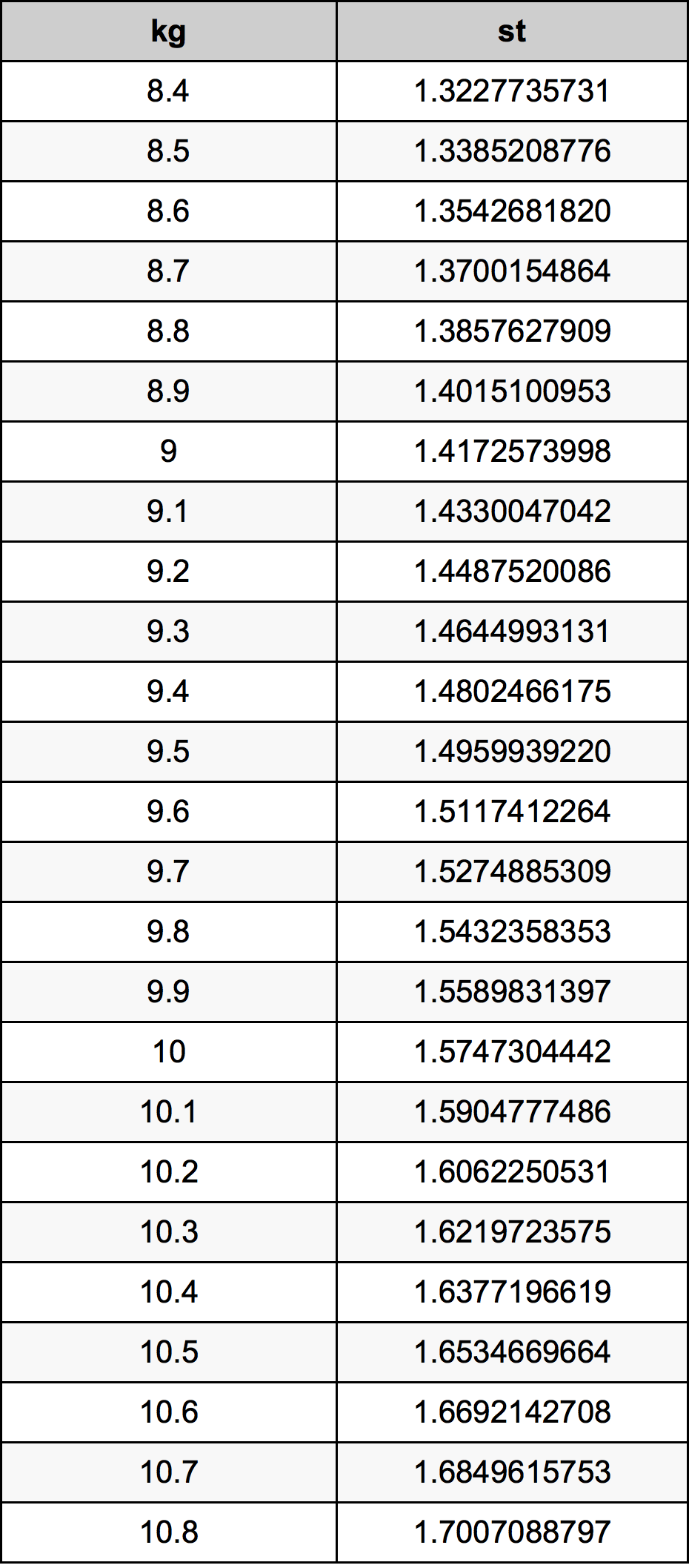 9.6 Kilogramma konverżjoni tabella