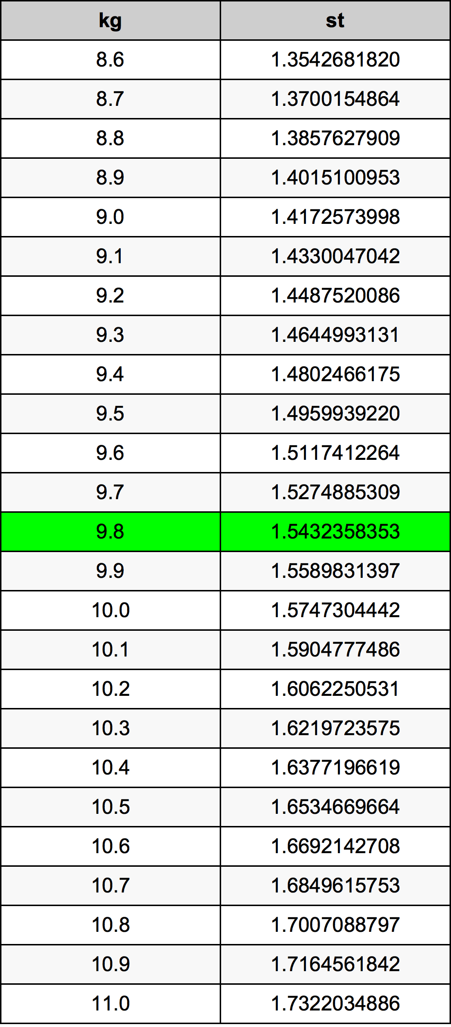 9.8 Kilogramma konverżjoni tabella