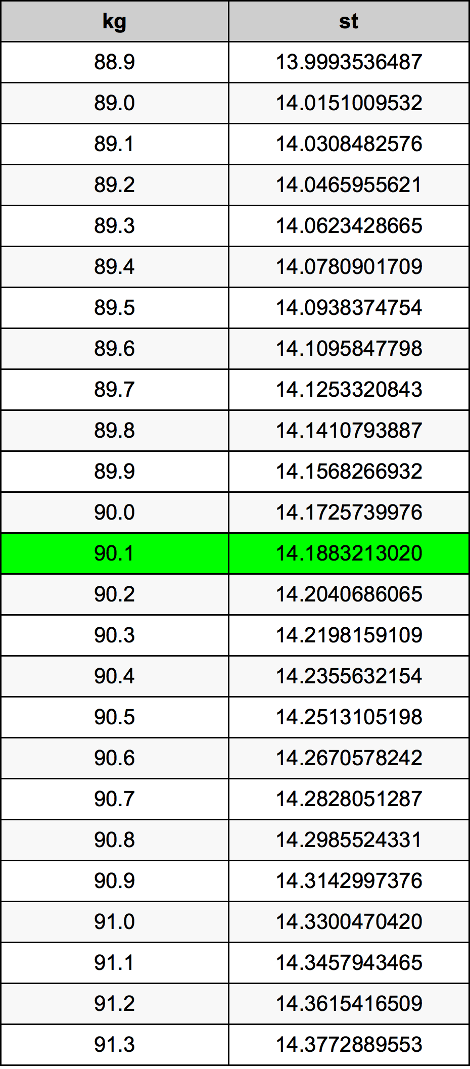 90.1 Kilogram konversi tabel