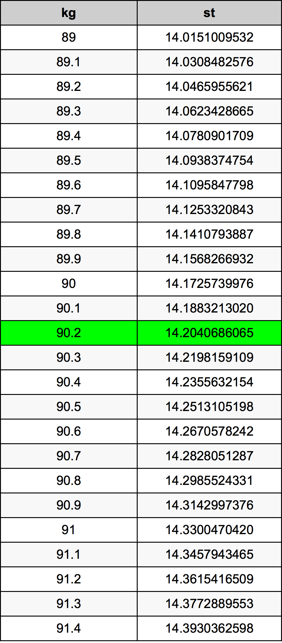 90.2 Chilogrammo tabella di conversione