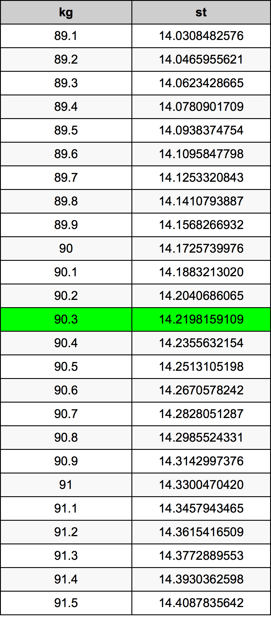 90.3 Kilogramma konverżjoni tabella